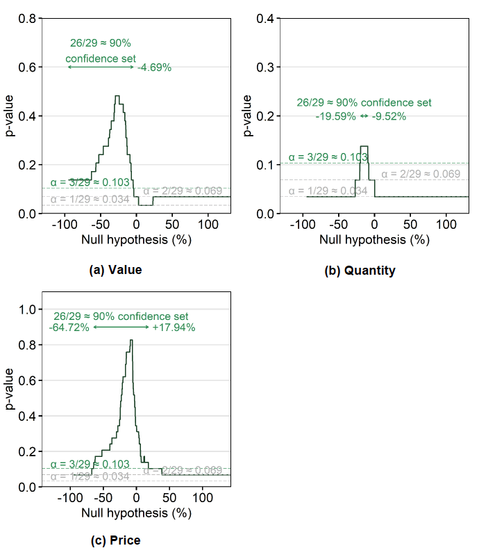 Three line charts showing confidence sets for the quarterly value, quantity, and price first-lagged specifications. The value specification shows a 26/29 confidence set of (-100.0%, -4.7%], the quantity specification shows a 26/29 confidence set of [-19.6%, -9.5%], and the price specification shows a 26/29 confidence set of [-64.7%, +17.9%].
