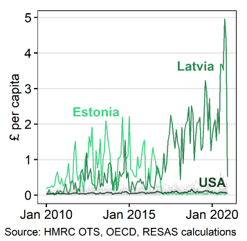 A line graph showing the per-capita value of UK exports of single malt Scotch whisky to countries with full data availability and no change in tariffs, as well as the United States. Highlighted on the graph are Estonia, Latvia, and the US. Exports to Estonia were the highest of any nation between 2010 to 2017. After 2017, exports to Estonia drop off to near-zero levels while exports to Latvia increase to the highest levels of any nation (and remain high up until 2020).