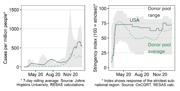 Two line graphs showing new confirmed Covid-19 cases (per million) and Covid-19 government stringency index for the US and the donor pool average between March and December 2020. The US’ generally has higher cases per million and a more stringent government response.
