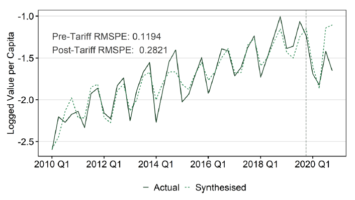 A line graph showing the observed logged export value per capita for the US as well as the estimated exports to the synthetic control. Prior to the tariff introduction, the two lines mimic each other fairly well, but after the tariff introduction the observed US exports are lower on average.