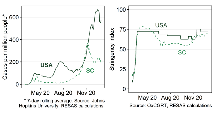 Two line graphs showing new confirmed Covid-19 cases (per million) and Covid-19 government stringency index for the US and the synthetic control between March and December 2020. The US’ generally has higher cases per million, and a fairly similar government response.
