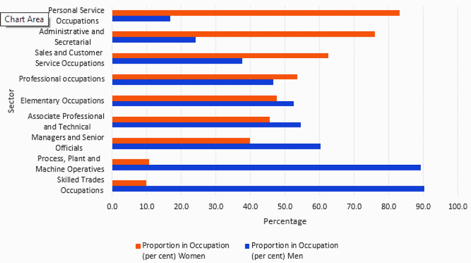 Chart shows that women signifcantly outnumber men in personal service, and adminsitrative occupations, while men significantly outnumber women in manual labour and skilled trades.