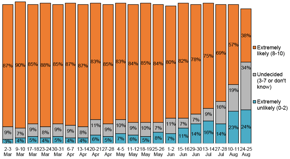 Bar chart showing between 82% and 90% of respondents extremely likely to be vaccinated between 2-3 March and 15-16 June, this decreased from 29-30 June onwards.