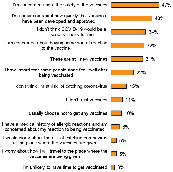 Bar chart showing concern about the safety of the vaccines was the most likely reason (47%), alongside how quickly the vaccines had been developed and approved (40%).