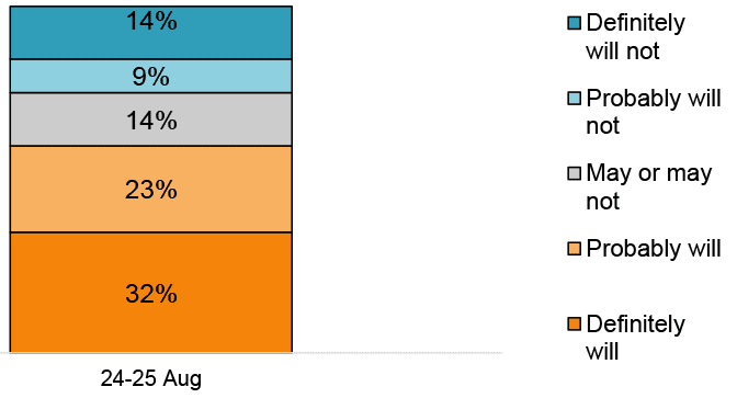 Bar chart showing 55% will probably/definitely use and download the app and 23% definitely/probably will not.