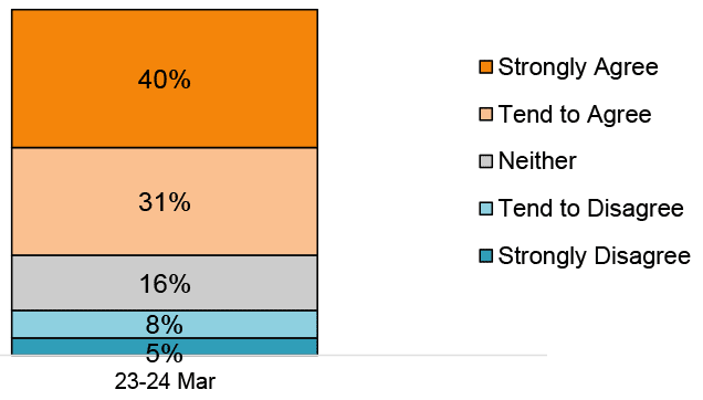 Bar chart indicating 71% agree that they have worried about their child/children’s mental health.
