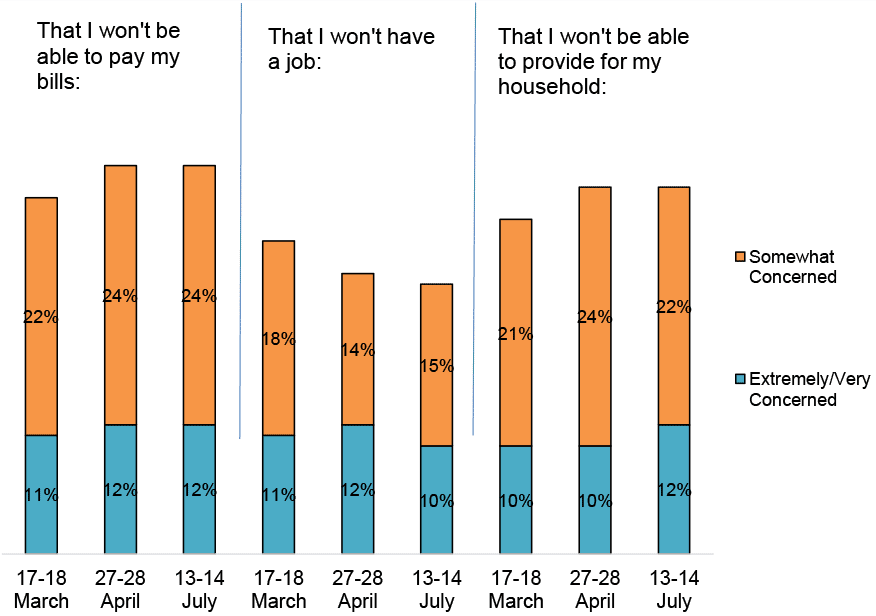 Bar chart showing around 1 in 10 were very/extremely concerned, which remained stable from March through to July.