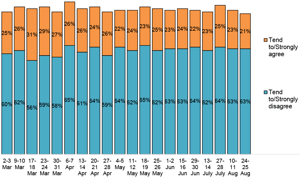 Bar chart showing between 21-31% agreed, this was lowest at the end of August.