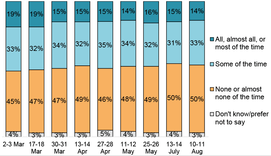 Bar chart showing around half of respondents consistently felt lonely at least some of the time.