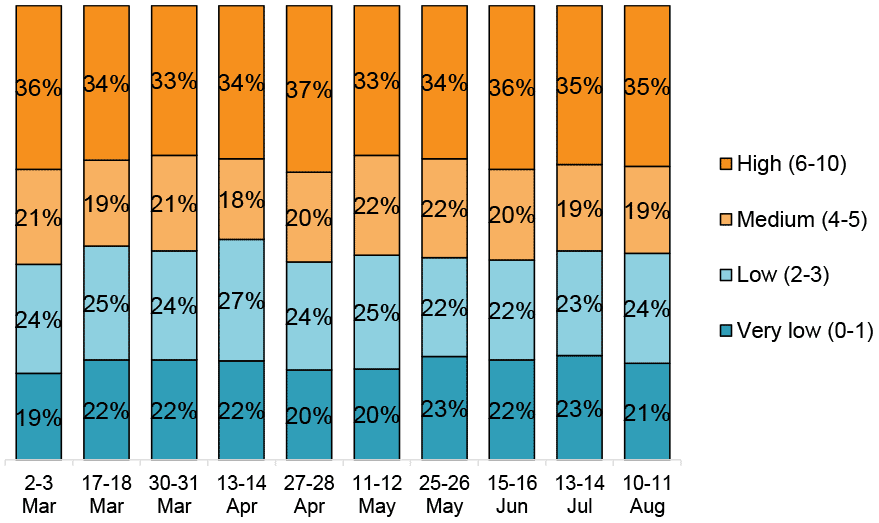 Bar chart showing 33% to 37% reported ‘high’ anxiety.