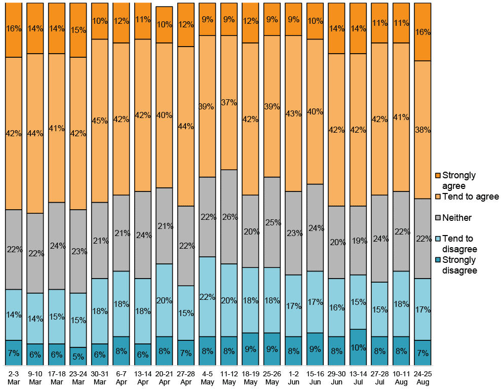 Bar chart showing that worry has varied between 46% and 58%, with worry at the highest at the beginning of March. 