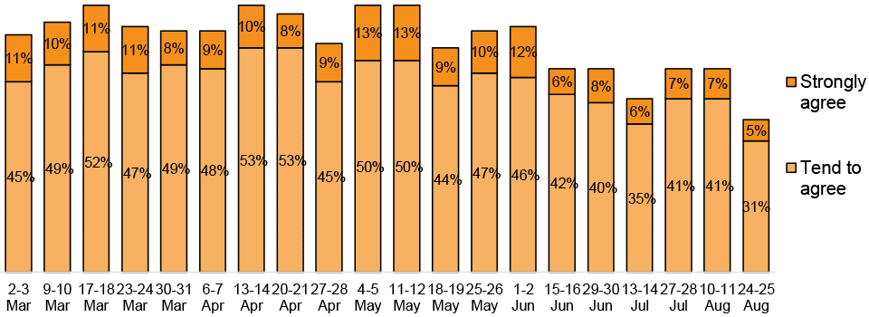 Bar chart showing agreement fluctuated with a fall from 56% on 2-3 March to 36% by 24-25 August.