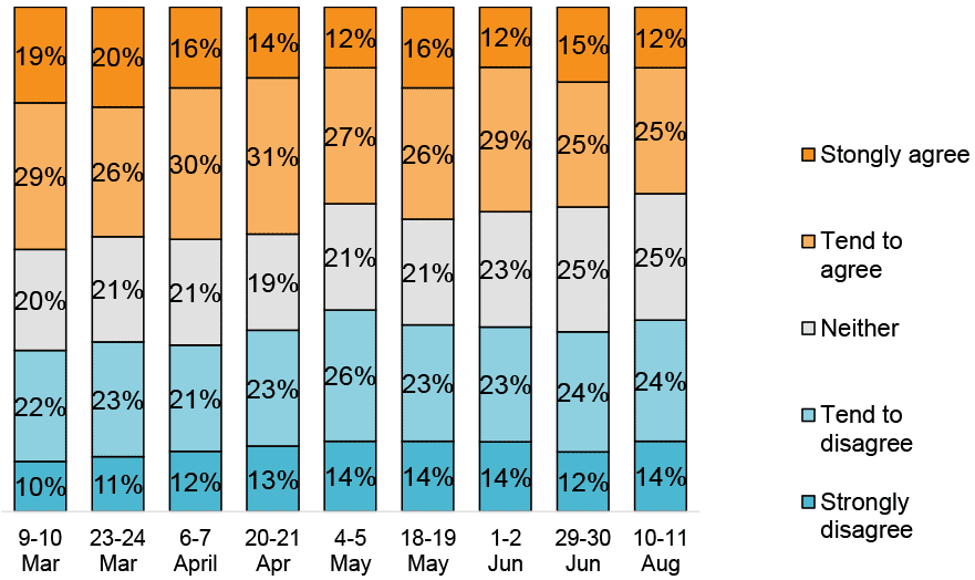 Bar chart showing that on 9-10 March 48% agreed, this declined to 37% at 10-11 August.