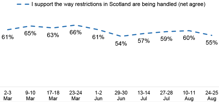Line chart showing 61% agreement on 2-3 March, this fluctuated and dropped to 55% on  24-25 August.