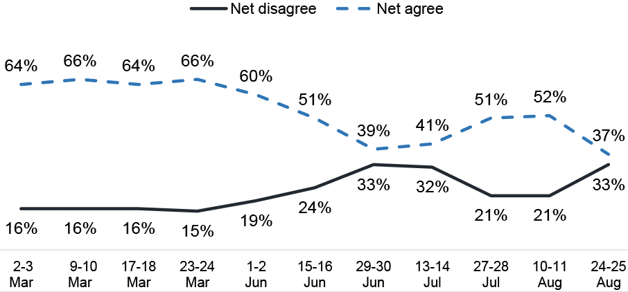 Line chart showing 64% agreement on 2-3 March, dropping to 37% on 24-25 Aug.
