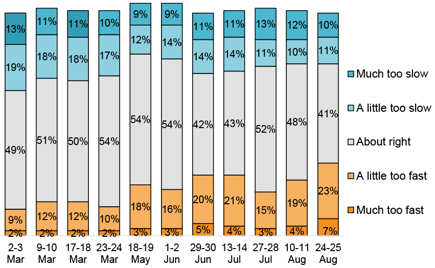Bar chart showing an increase from 2-3 March to 24-25 August in those who felt they were being eased too fast and a decrease in those who felt they were too slow, with 41% feeling they were about right on 24-25 August (down from 49% on 2-3 March).