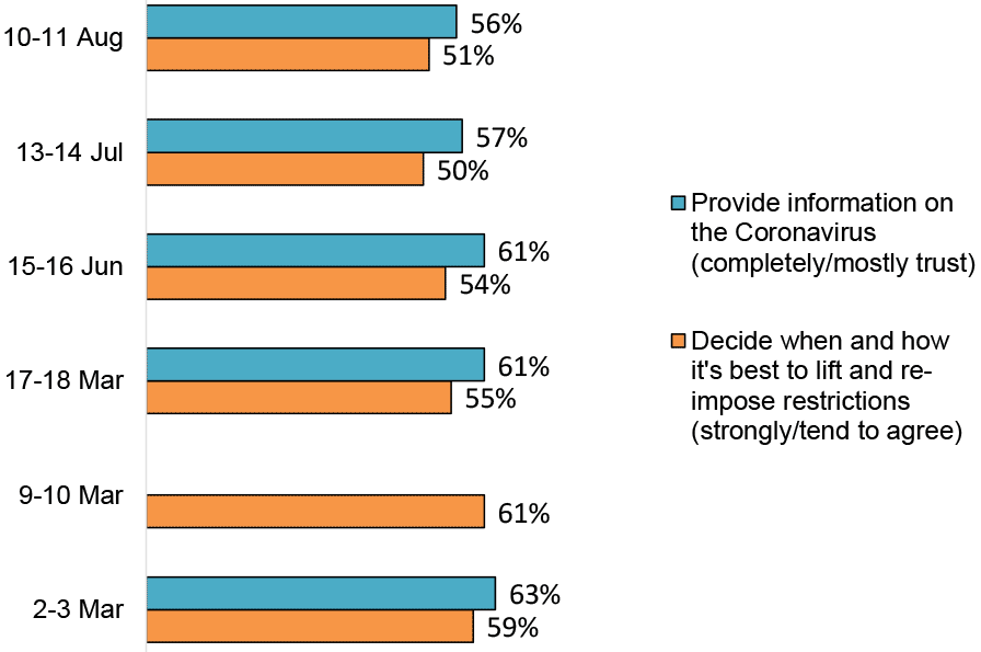 Bar chart showing trust around decisions on lifting and re-imposing restrictions fell from 59% on 2-3 March to 51% on 10-11 August, and a decline in trust around providing information on Coronavirus from 63% to 56%.
