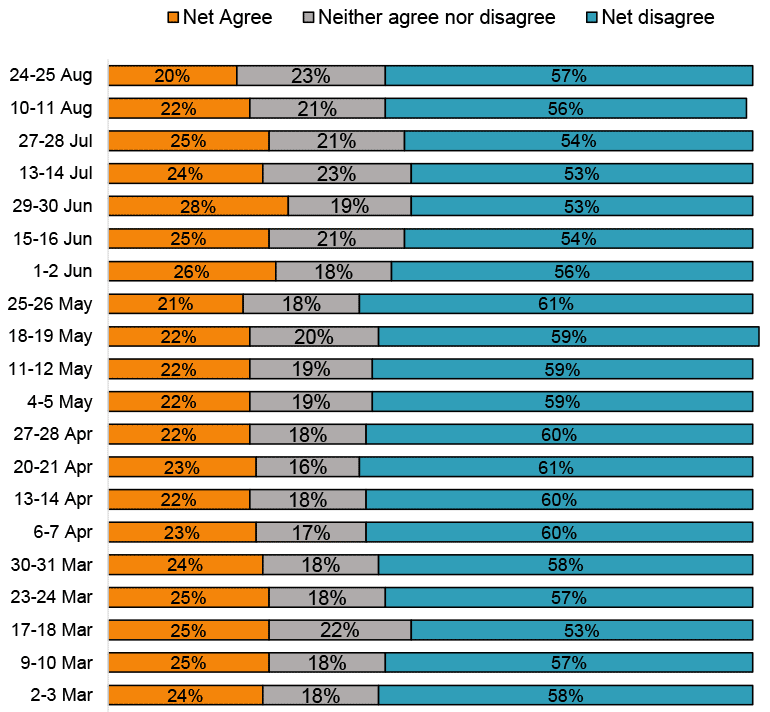 Bar chart showing between 20-28% agreed, this was at its highest at 29-30 June.
