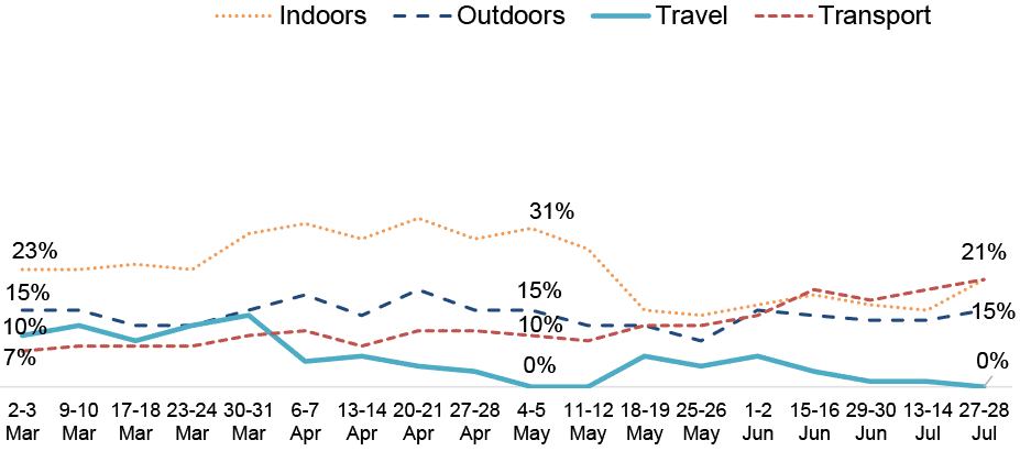 Line chart showing fluctuation between 2-3 March and 27-28 July across ‘non-compliant’ behaviour indoors, outdoors, travel and transport.