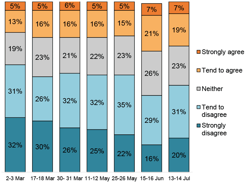 Bar chart showing an increase from 18% on 2-3 March to 26% on 13-14 July in those who agree they have been adapting the guidance.