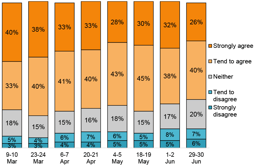 Bar chart showing a decrease from 73% on 9-10 March to 66% on 29-30 June in those who agree.