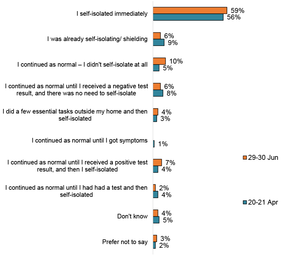 Bar chart showing 56% self-isolated immediately on 20-21 April and 59% on 29-30 June.