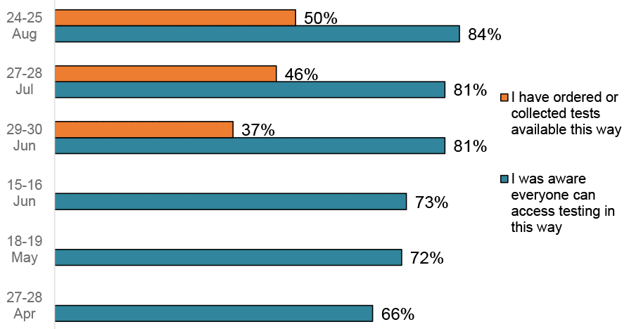 Bar chart showing that from 27-28 April to 24-25 August awareness increased from 66% to 84%, and those who accessed tests increased from 37% to 50% (from 29-30 June to 24-25 August).