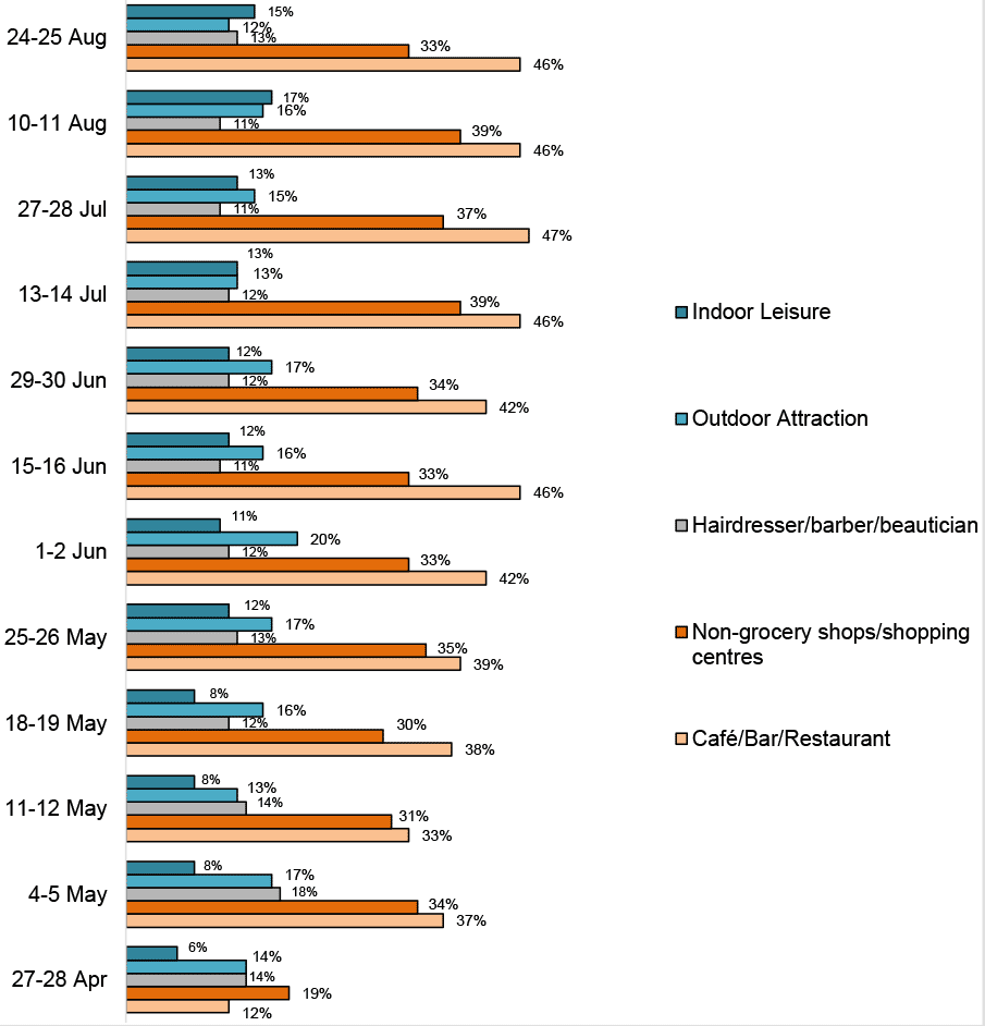 Bar chart showing from 27-28 April to 24-25 August there was an increase from 12% to 46% in those attending a café/bar/restaurant, from 19% to 33% in non-grocery shops, and from 6% to 15% in indoor leisure (6% to 15%).