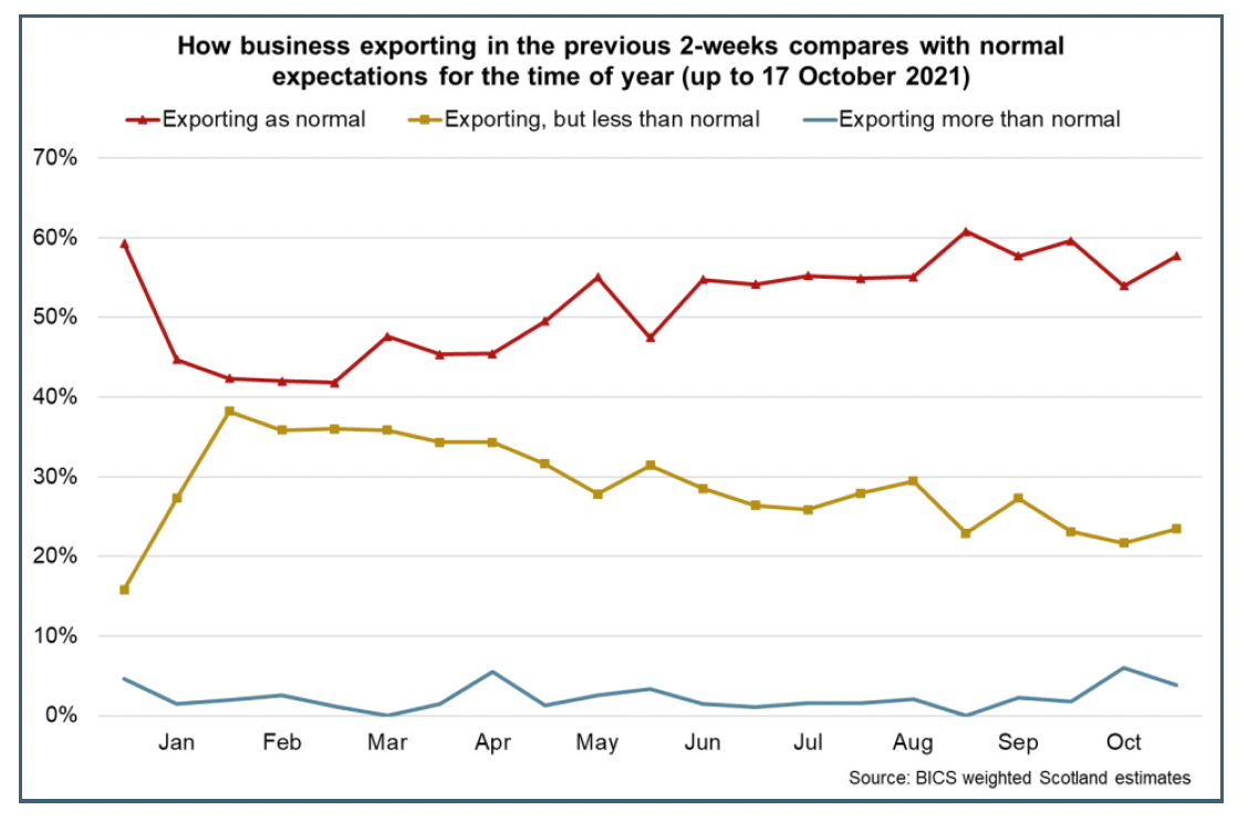 Line chart showing export change between Jan and Oct 2021.