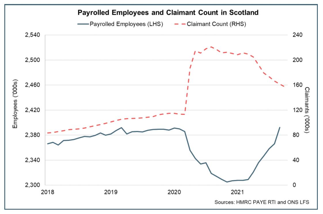 Line chart of the number of payrolled employees and the Claimant Count between 2018 and 2021.