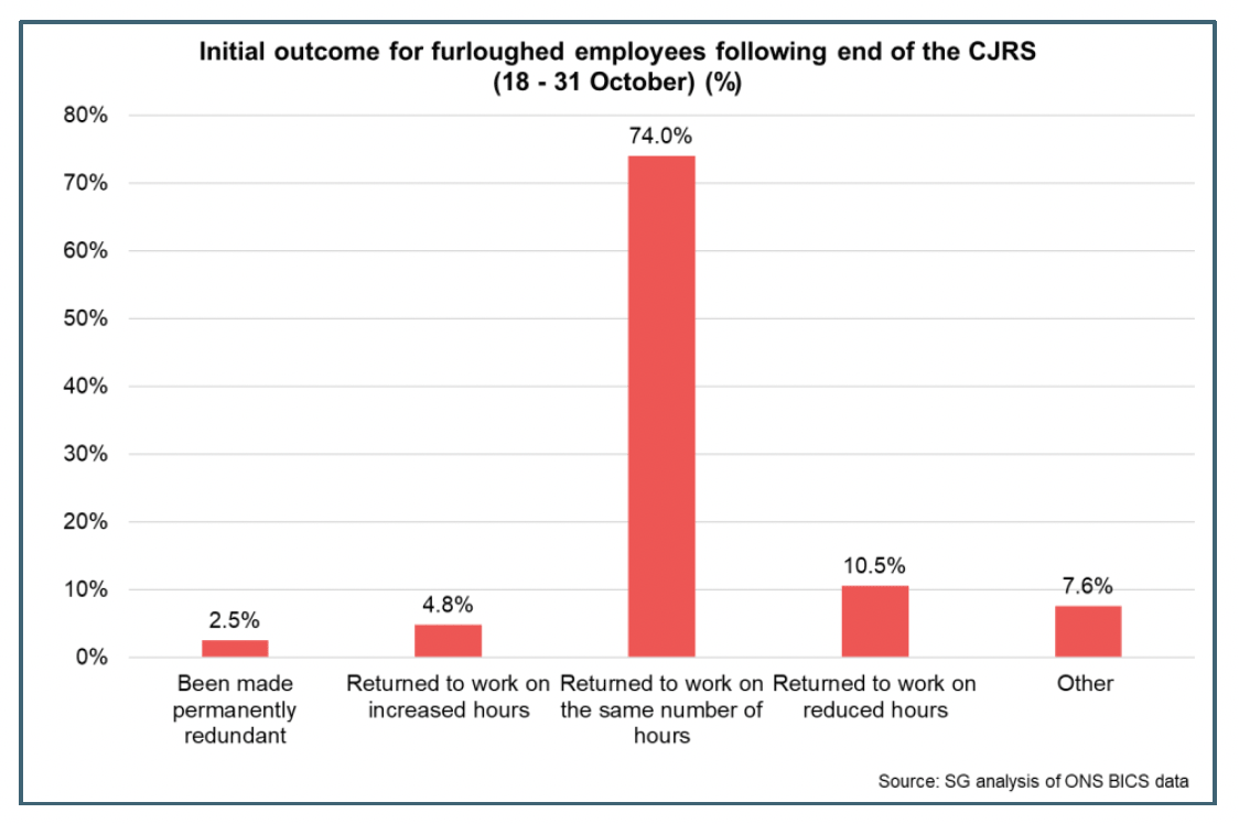 Bar chart showing the employment outcome for furloughed employees at the end of furlough.