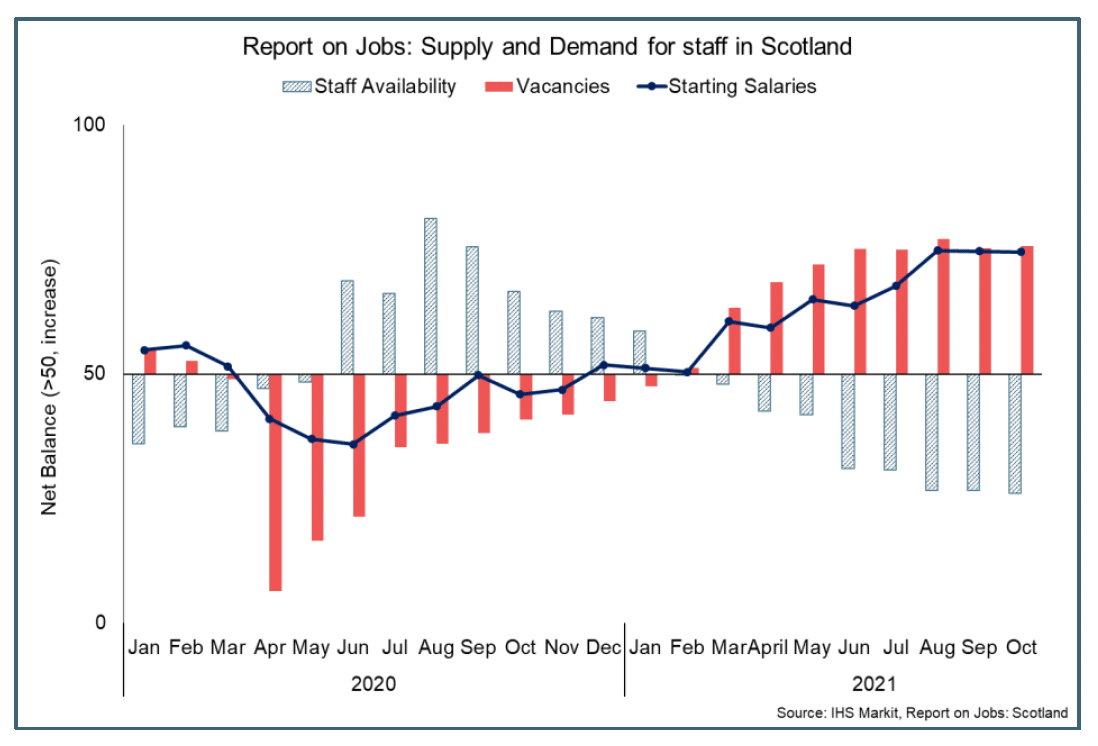 Line and bar chart of vacancies, staff availability and starting salaries in Scotland, between Jan 2020 and Oct 2021.