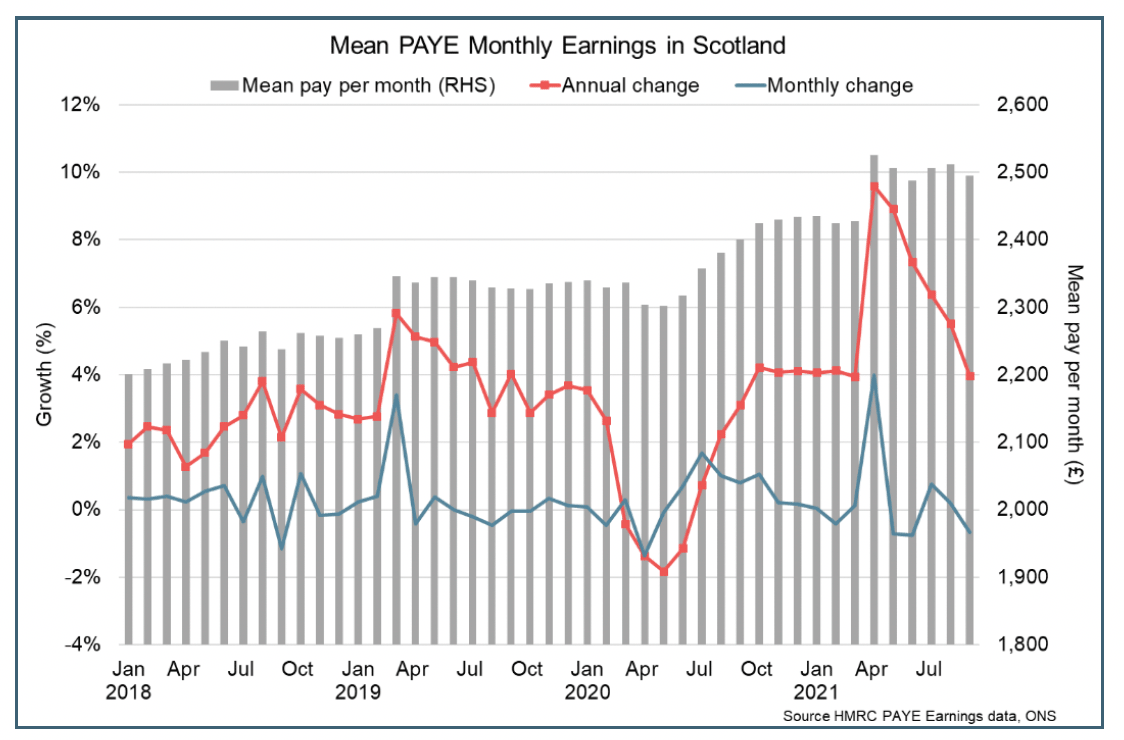 Bar and line chart showing mean earnings and growth in Scotland between Jan 2018 and Sep 2021.