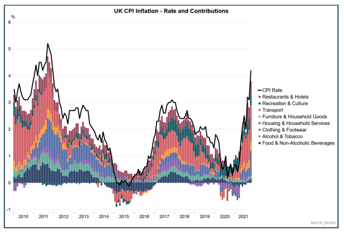Bar and line chart showing total CPI and contributions from sectors, between 2010 and 2021.
