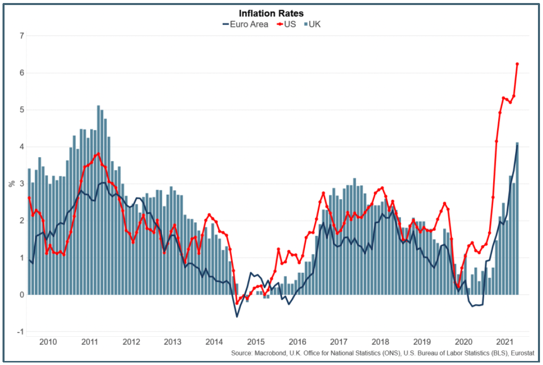 Bar and line chart showing Euro Area, US and UK inflation rates between 2010 and 2021.