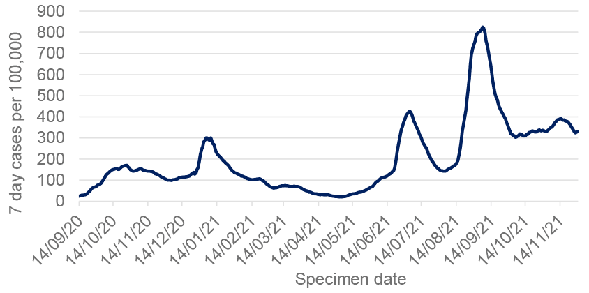 This line graph shows weekly cases per 100,000 people over time, from mid-September 2020. The case rate rose from a low of 25 in September to 170 in October 2020. It then reduced to just over 100 by the beginning of December 2020. At the end of December it rose sharply to just over 300 at the start of January 2021 which then continued to decrease until mid-May. There has been a sharp increase in case rates from mid-May to beginning of July 2021 followed by a sharp decline. Case rates started to increase again at the beginning of August 2021 and surpassed the peak seen at the start of July 2021. Case rates reached the peak on 6 September and then decreased sharply, they are now lower than the peak of July, with just over 300 weekly cases per 100,000 population registered at the start of October. Case rates slightly increased since early November, reaching a peak of just under 400 weekly cases per 100,000 by mid-November, but have decreased in the most recent week to 29 November to 330 weekly cases per 100,000 population.
