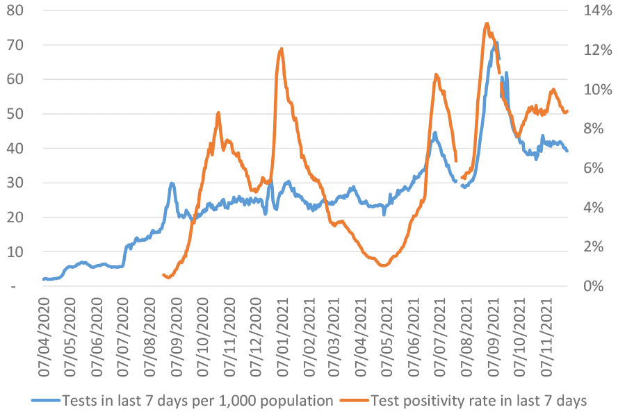 This line chart shows two trend lines; tests per 1,000 population in the last seven days and test positivity rate from April 2020 to 2 December 2021. Tests per 1,000 population in the last seven days remained relatively stable throughout November but have been decreasing slightly in the week to 2 December. Test positivity rate in the last seven days (proportion of positive tests) has been decreasing since mid-November.
