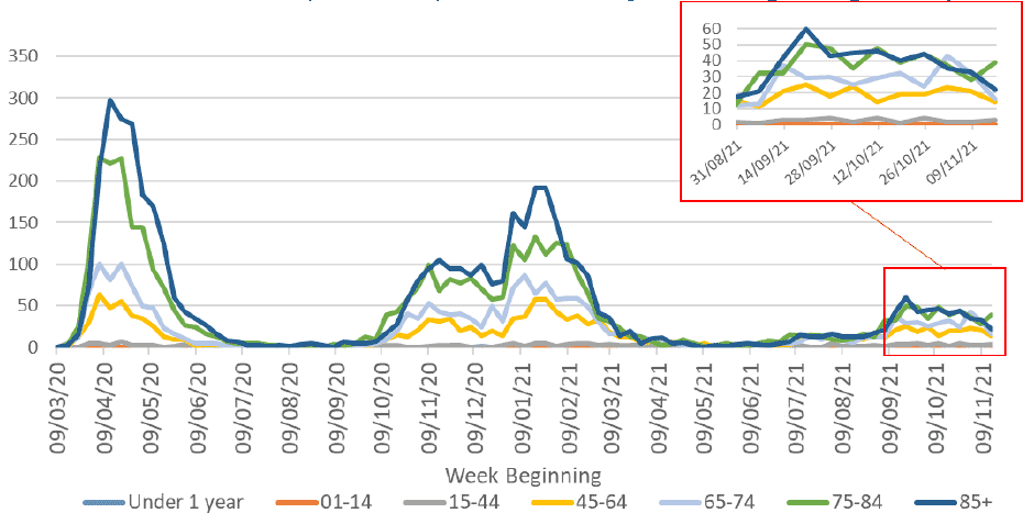 This line graph shows the weekly number of deaths for seven different age groups over time, from March 2020. In April 2020 the number of deaths in the four age groups over 45 reached a peak, with the highest number of deaths being in the over 85 age group. Deaths then declined steeply and the number of deaths was very low in all age groups from July to September 2020. In October the number of deaths started to increase and then plateaued during November and December 2020 for the four age groups over 45. At the end of December deaths rose steeply again to another peak in January 2021, with the highest deaths being in the over 85 age group. The number of deaths has since declined steeply with the largest decrease in the over 85 age group, followed by a sharp decline in the 75 to 84 age group. Death numbers remained low until mid-June, where there was a slight increase across all age groups. After a period of fluctuating numbers, the number of weekly deaths continued to increase in early September, especially among those aged over 65, but remained lower than previous peaks. Deaths involving coronavirus decreased slightly in all age groups since then.  Deaths in the under 44 age groups have remained very low throughout the whole period.