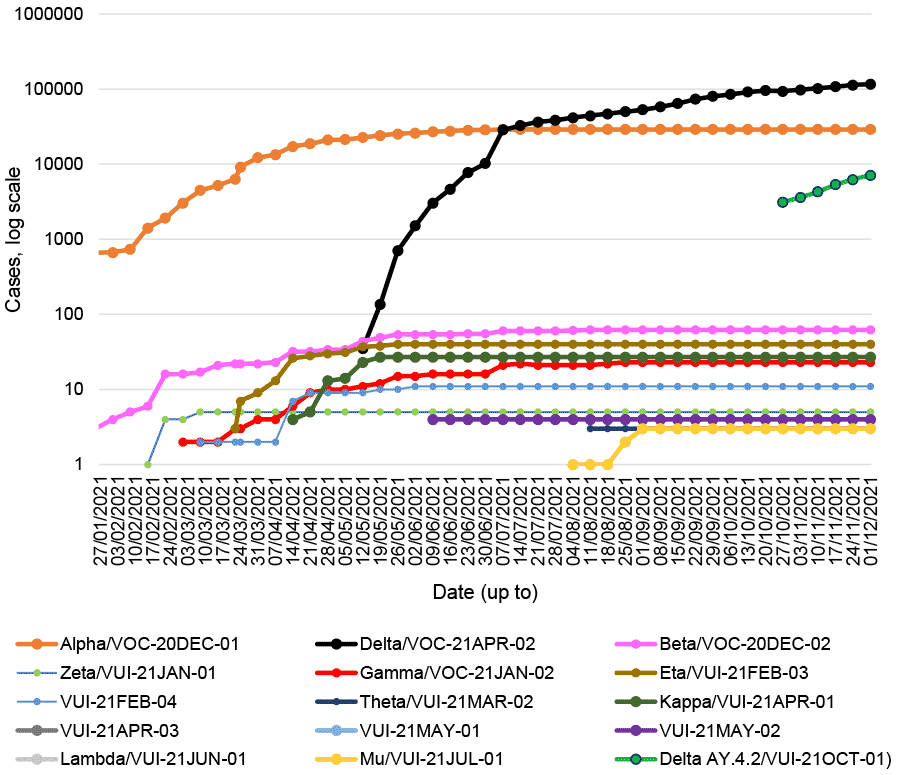 This line graph shows the number of cases of the variants of concern and variants of interest that have been detected by sequencing in Scotland each week, from 25 January to 1 December 2021. Beta, also known as VOC-20DEC-02, first detected in South Africa, was increasing steadily since late January from 3 cases to 60 cases on the 7 July, and then increased to 62 cases by 11 August. Beta has remained at 62 cases since then. Eta, or VUI-21FEB-03, first identified in Nigeria, rapidly increased since mid-March and reached 40 cases at the end of May. Eta has remained stable over the last 26 weeks. Gamma increased to 23 cases in the week to 25 August but has not yet increased further. There are also 27 cases of Kappa, or VUI-21APR-01, first identified in India, no change since mid-May. The first case of VUI-21Jul-01 emerged in the week to 4 August with three new case identified in the week to 1 September, however no change over the last 12 weeks. Delta, also known as VOC-21APR-02, first identified in India, has seen a rapid increase in the past 28 weeks to 116,215 cases. Delta+ variant emerged by the end of October with 7,135 cases having been identified in Scotland by 1 December.
