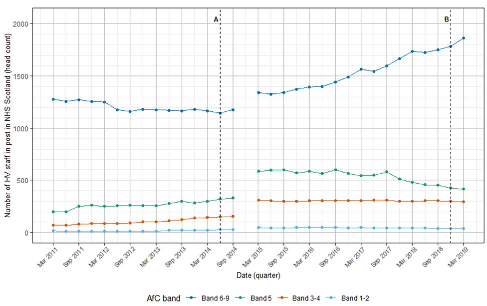 A graph outlining the number of Health Visiting Staff in post (head count), across different AfC bands (ranging from 1-9), between March 2011 and March 2019. 