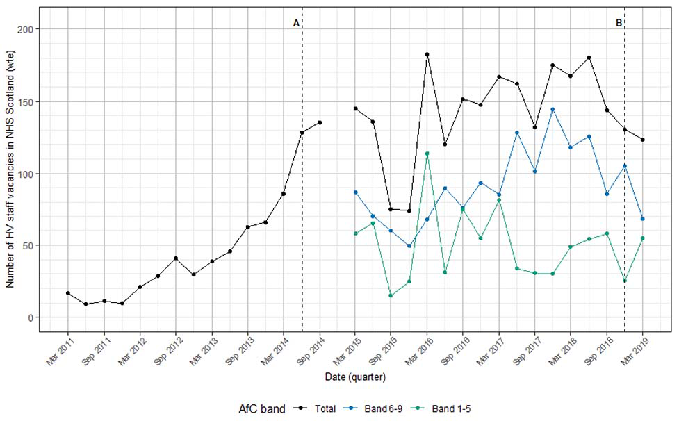 The graph outlines the number of HV staff vacancies in NHS Scotland (WTE)  between March 2011 and March 2019. The total number of vacancies sits alongside the number of vacancies for AfC bands 1-5 and 6-9. 