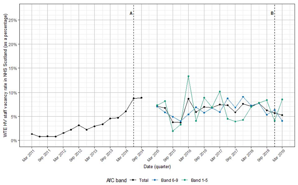 The graph outlines the vacancy rate (percentage) of HV staff vacancies in NHS Scotland (WTE) between March 2011 and March 2019. The total number of vacancies sits alongside the number of vacancies for AfC bands 1-5 and 6-9. 