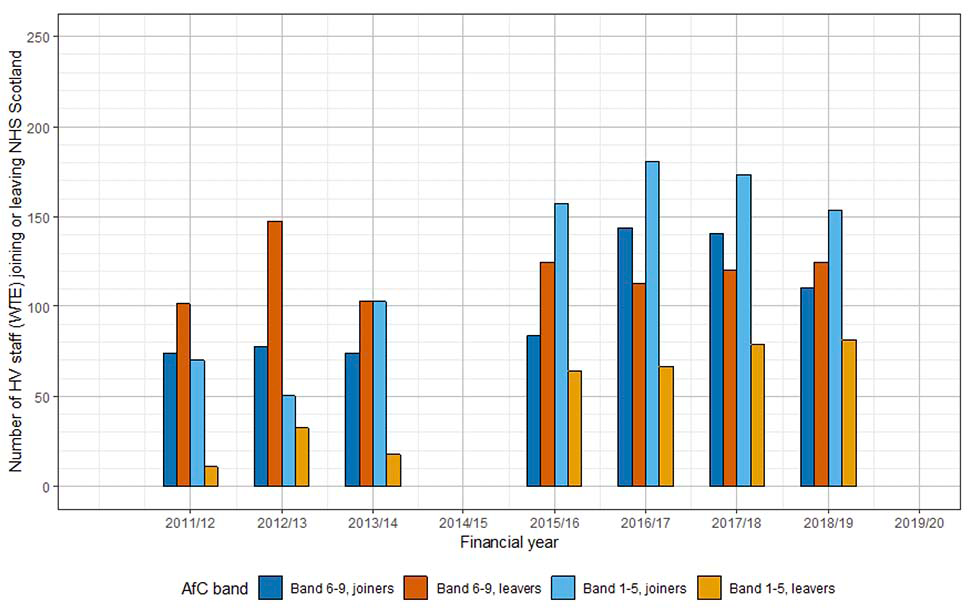 A bar chat demonstrates the number of HV staff (WTE) joining and leaving NHS Scotland, across different AfC bands, each financial year between March 2011 and March 2019