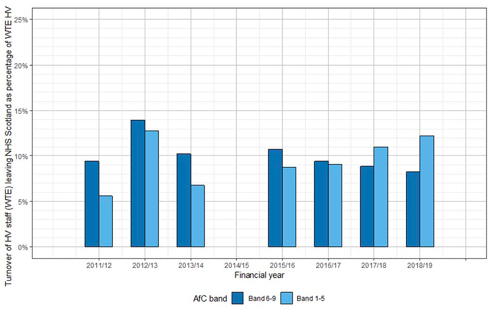 A bar chart outlines the turnover rate of HV staff (WTE) leaving NHS Scotland as a percentage of HV staff (WTE) in post for each financial year, across AfC bands, between March 2011 and March 2019.