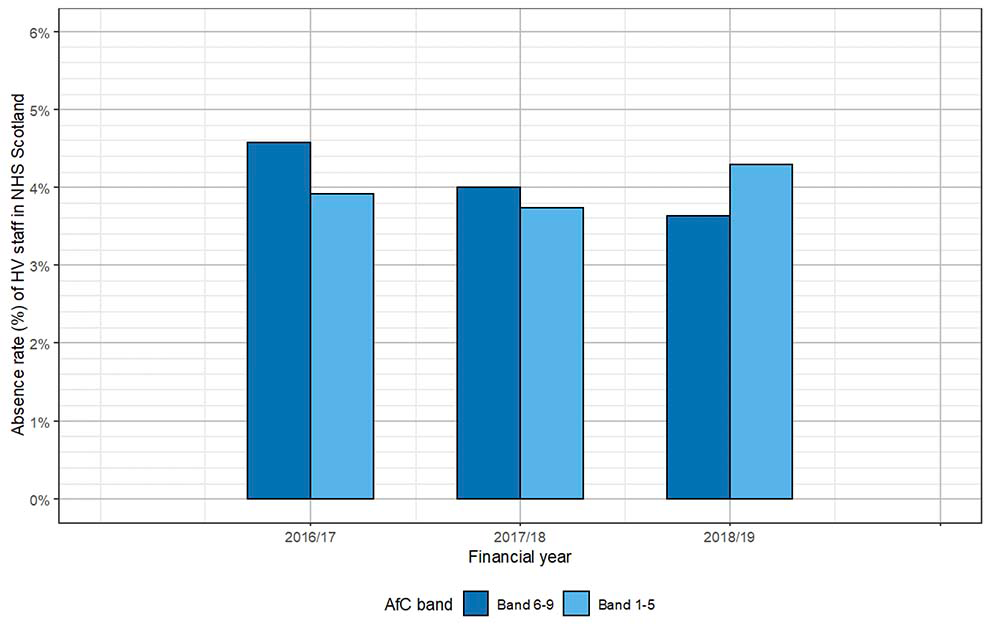 A bar chart demonstrates the absence rate (in percentage) of HV staff in NHS Scotland in each financial year, across AfC bands, between April 2016 and March 2019. 