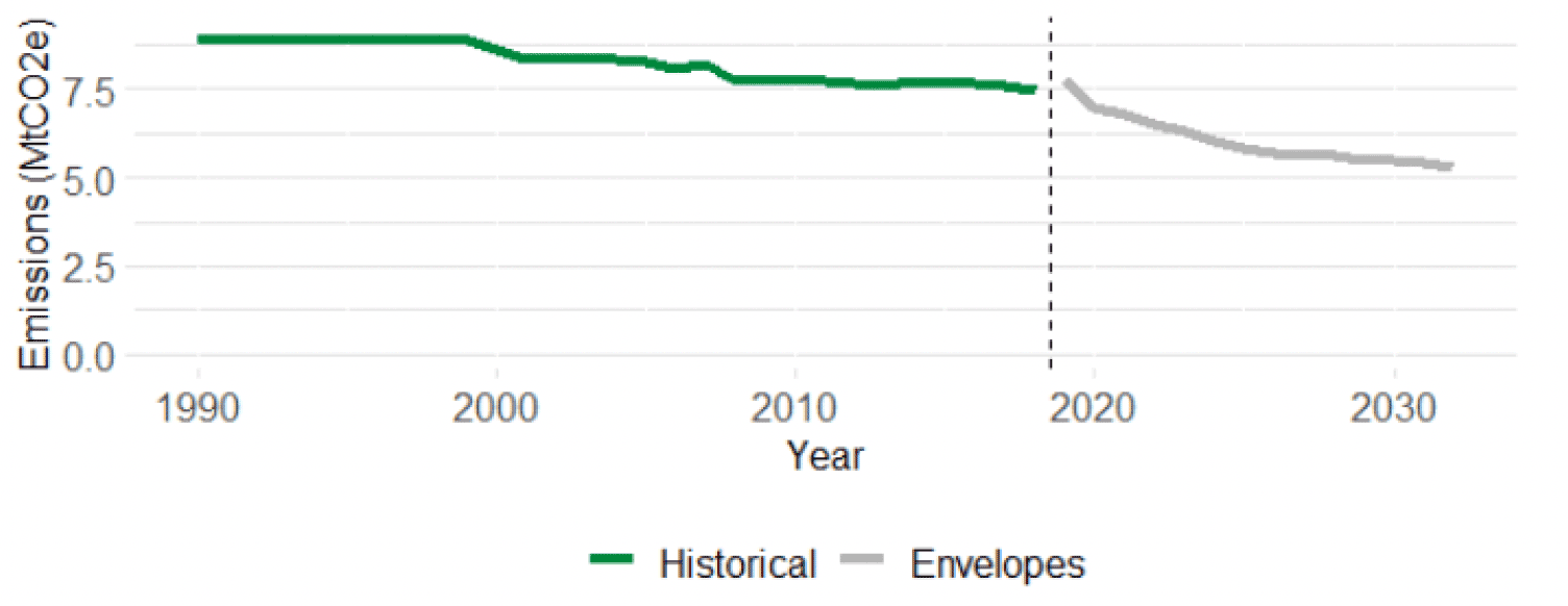 A line chart showing total Greenhouse Gas Emissions from agriculture annually. From 1990 to 2018, a green line shows historical emissions with an overall decreasing trend; from 2018 to 2032, a grey line shows the emissions envelopes agriculture is expected to meet to reduce emissions for Net Zero targets.