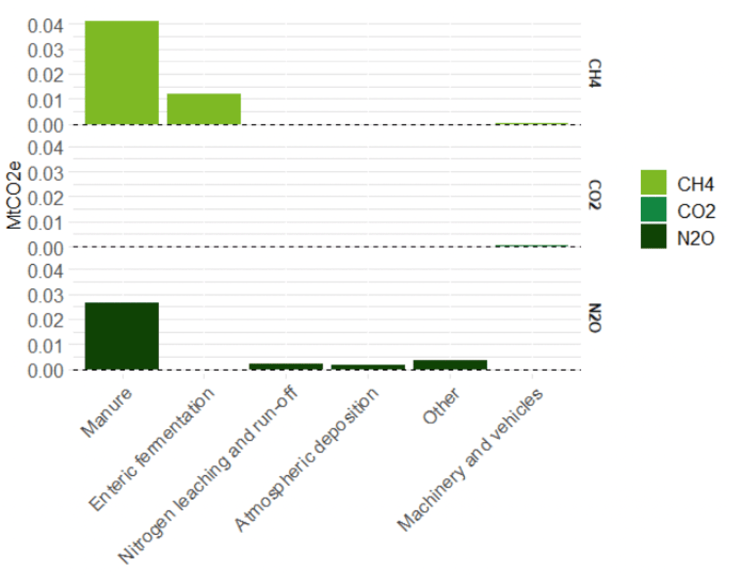A column chart showing Greenhouse Gas emissions from pigs by source and pollutant for the year 2018. The largest pollutant is methane, contributing more than half of total emissions from manure and enteric fermentation. The next largest pollutant is nitrous dioxide, contributing around a third or manure emissions. The largest source of emissions is manure, followed by enteric fermentation.