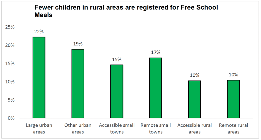Chart showing that fewer children in rural areas are registered for Free School Meals