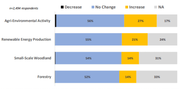 A bar chart showing that most farmers intend no change to their activities which provide "public goods". These activities are classified as Agri-environmental activity, renewable energy production, small scale woodland, and forestry. The activity with the highest percentage of farmers stating an intention to increase is agri-environmental activity at 27%, followed by renewable energy production at 21%.