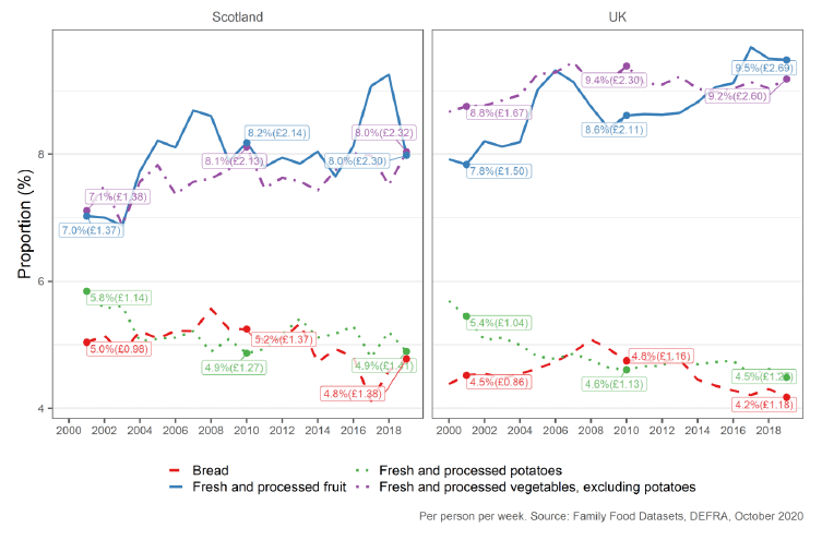 Two line charts show expenditure on food goods in Scotland and in the UK between 2000 and 2019. In both cases, bread and potatoes show an overall decrease, whereas fruit and vegetables show a slightly increasing trend.